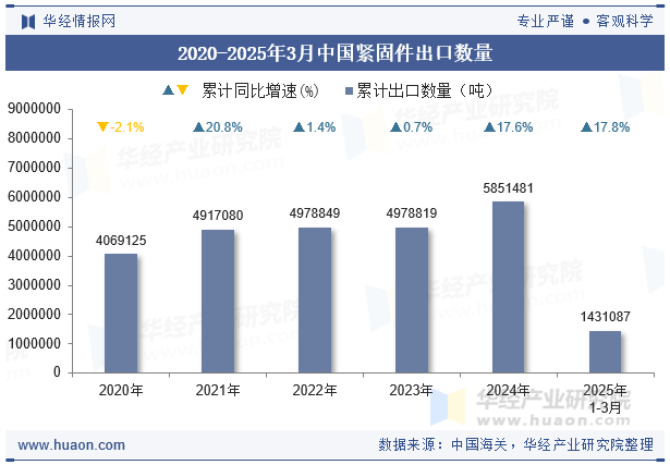 2020-2025年3月中國緊固件出口數(shù)量