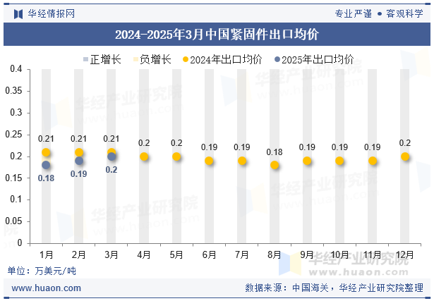 2024-2025年3月中國緊固件出口均價