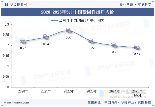 2020-2025年5月中國(guó)緊固件出口均價(jià)