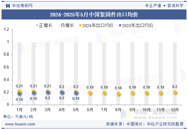 2024-2025年5月中國(guó)緊固件出口均價(jià)