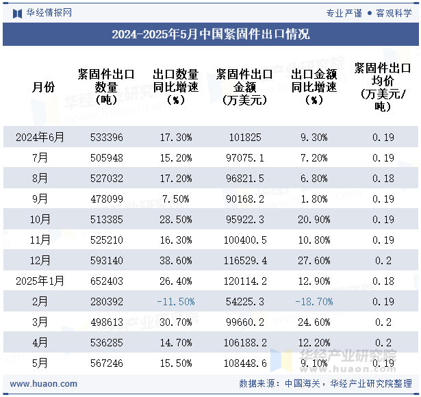 2024-2025年5月中國(guó)緊固件出口情況